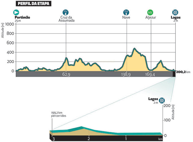 Algarve stage 1 profile